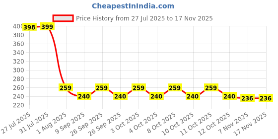 flipkart.com ramley products Disposable Drain Hair Catcher Mesh Stickers 20pcs Hair Wash Basin ramley products Price History Graph from 27 Jul 2025 to 17 Nov 2025