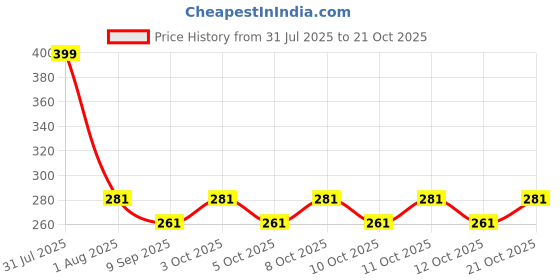 flipkart.com ramley products Disposable Drain Hair Catcher Mesh Stickers 30Pcs Hair Wash Basin ramley products Price History Graph from 31 Jul 2025 to 21 Oct 2025