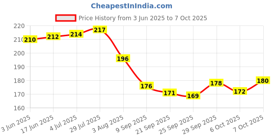 flipkart.com rammoh enterprises Serving plate for Home Function and Canteen Plate Serving Set rammoh enterprises Price History Graph from 3 Jun 2025 to 6 Oct 2025