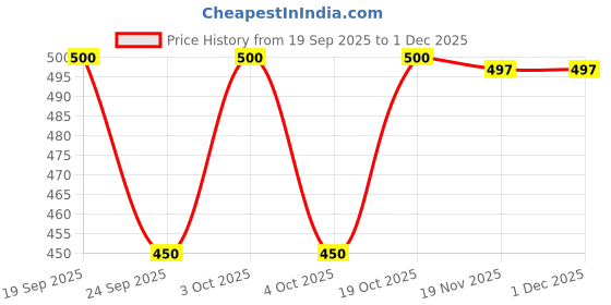 flipkart.com Ramnaya Wool Paisley Men Shawl Price History Graph from 19 Sep 2025 to 30 Nov 2025