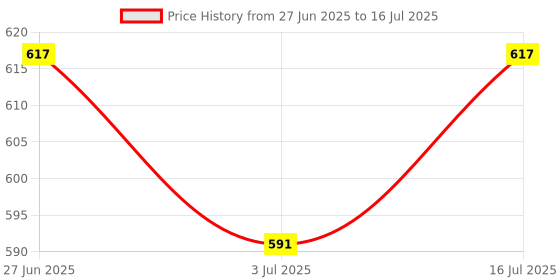 flipkart.com Ramokdu 20 In 1 Keyboard Cleaning Brush for Computers, Gaming, Laptops, Mobiles Price History Graph from 27 Jun 2025 to 16 Jul 2025