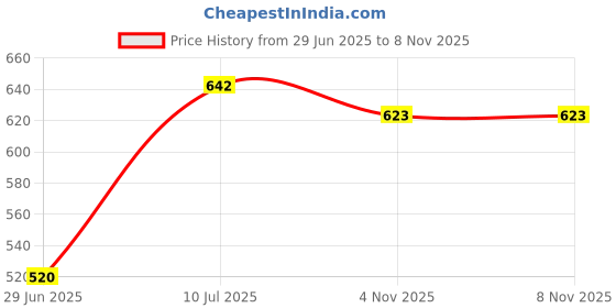 flipkart.com ramokdu Hanging Table Tennis Self Training for children or adult Table Tennis Kit ramokdu Price History Graph from 29 Jun 2025 to 7 Nov 2025