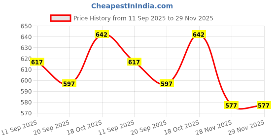 flipkart.com ramokdu Non Stick Grill Pan EGG FRYING PAN_1 Egg Cooker ramokdu Price History Graph from 11 Sep 2025 to 29 Nov 2025