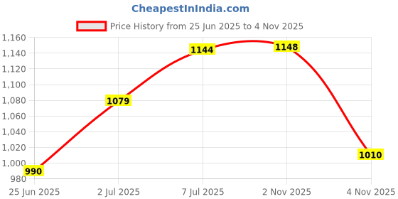flipkart.com ramokdu RB-12 In-line Skates - Size 7 UK ramokdu Price History Graph from 25 Jun 2025 to 4 Nov 2025