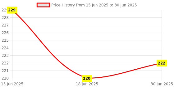 flipkart.com Ramokdu Stock Market Day Trader Pad Mousepad Price History Graph from 15 Jun 2025 to 30 Jun 2025