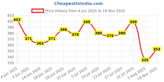 flipkart.com ramone Capsule Folding Bottle Umbrella - Rain Protection, Compact and Fashionable Umbrella ramone Price History Graph from 4 Jun 2025 to 19 Nov 2025