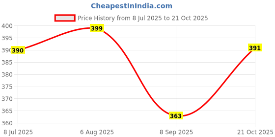 flipkart.com ramone Capsule Folding Bottle Umbrella - Rain Protection, Compact and Fashionable Umbrella ramone Price History Graph from 8 Jul 2025 to 21 Oct 2025