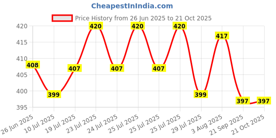 flipkart.com ramone Capsule Folding Bottle Umbrella - Rain Protection, Compact and Fashionable Umbrella ramone Price History Graph from 26 Jun 2025 to 21 Oct 2025