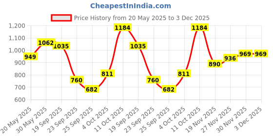 flipkart.com giggles RAMP RACER giggles Price History Graph from 20 May 2025 to 2 Dec 2025