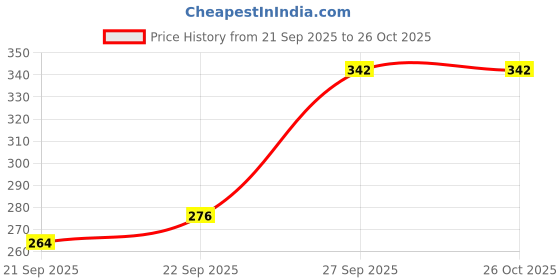 flipkart.com smartkids Ramp Racer Car Toy for Kids with 2 Sliding Cars | Racing Track Play Set for kids smartkids Price History Graph from 21 Sep 2025 to 26 Oct 2025