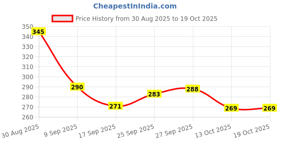 flipkart.com loveson toys Ramp Racer Toy with 2 Mini Cars – Rolling Track Toy for Kids Age 2–7 loveson toys Price History Graph from 30 Aug 2025 to 18 Oct 2025