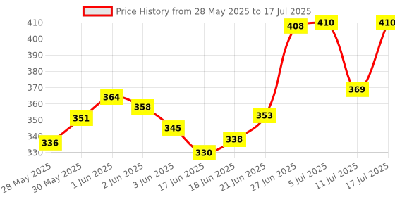 flipkart.com zesthome Ramp Racing Car Game Set for Kids – 4 Level Ramp with 2 Cars, Fun Activity Toy zesthome Price History Graph from 28 May 2025 to 11 Jul 2025