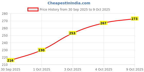flipkart.com ramp walk Jazzy Nail Polish 5 ml each Cyan,Maroon,Red,Green,Blue,Black,Mauve ,Light Blue,Grey,Golden,Rich Red,Magenta ramp walk Price History Graph from 30 Sep 2025 to 9 Oct 2025