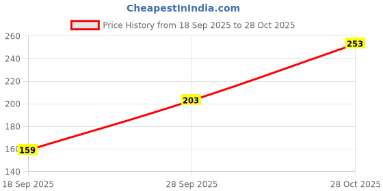 flipkart.com ramp walk Jazzy Nail Polish 5 ml each Cyan,Maroon,Red,Green,Blue,White,Mauve ,Light Blue,Grey,Golden,Rich Red,Magenta ramp walk Price History Graph from 18 Sep 2025 to 28 Oct 2025