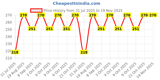 flipkart.com easky Ramp with cars 2PC easky Price History Graph from 31 Jul 2025 to 18 Nov 2025
