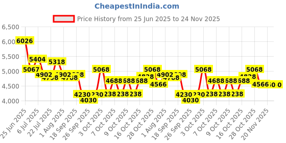 flipkart.com fastway bicycle RAMPAGE N/IBC F/SHOX, S/FAT BIKE, D/BRAKE, 85% ASSEMBLED FOR 5-8 YEARS KIDS 20 T (inch) Fat Tyre Cycle fastway bicycle Price History Graph from 25 Jun 2025 to 24 Nov 2025