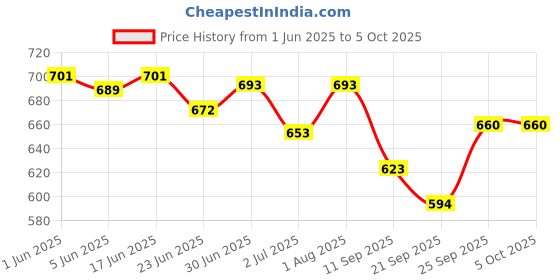 flipkart.com rampike Long DMS Combat Army Boots For Men rampike Price History Graph from 1 Jun 2025 to 5 Oct 2025