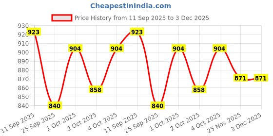 flipkart.com ramraj cotton Cotton 300 GSM Bath Towel Set ramraj cotton Price History Graph from 11 Sep 2025 to 3 Dec 2025