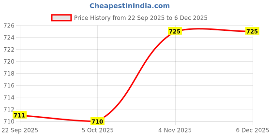 flipkart.com ramraj cotton Men Regular Fit Solid Spread Collar Festive Shirt ramraj cotton Price History Graph from 22 Sep 2025 to 5 Dec 2025