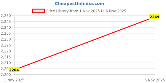 flipkart.com ramraj cotton Men Silk Blend Shirt Dhoti Set ramraj cotton Price History Graph from 1 Nov 2025 to 6 Nov 2025