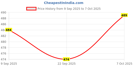 flipkart.com Ramraj Cotton Red Color with Border Solid Men Dhoti Price History Graph from 9 Sep 2025 to 7 Oct 2025