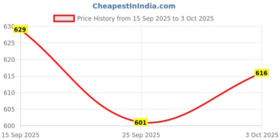 flipkart.com Ramraj Cotton Single Layer Red with Mayilkhan Border Devotional Solid Men Dhoti Price History Graph from 15 Sep 2025 to 3 Oct 2025