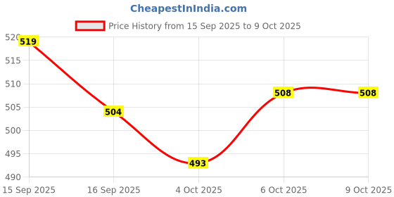 flipkart.com Ramraj Cotton Single Layer White Prayer Solid Men Dhoti Price History Graph from 15 Sep 2025 to 9 Oct 2025