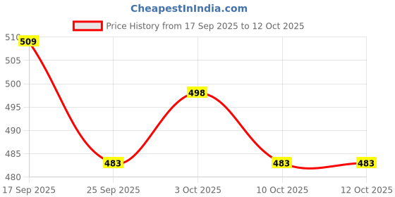 flipkart.com Ramraj Cotton Single layer White with 1/2 inch Gold jari Border Solid Men Dhoti Price History Graph from 17 Sep 2025 to 10 Oct 2025