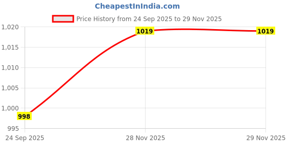 flipkart.com ramraj cotton White Cotton Side Pockets Men Pyjama ramraj cotton Price History Graph from 24 Sep 2025 to 29 Nov 2025