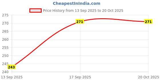 flipkart.com ramratan Casual Regular Sleeves Solid Women Yellow Top ramratan Price History Graph from 13 Sep 2025 to 20 Oct 2025