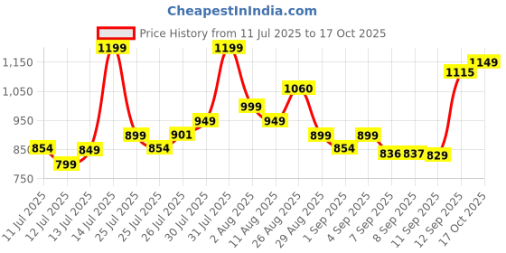 flipkart.com ramsar No Oil Needed, Healthy Snack, BPA-Free. Popcorn Maker Machine,1200W Hot BPA-Free. Popcorn Maker Machine,1200W 60 g Popcorn Maker ramsar Price History Graph from 11 Jul 2025 to 17 Oct 2025