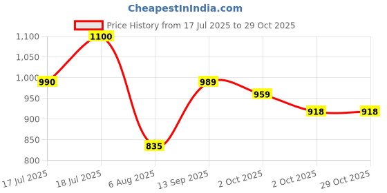 flipkart.com abros RAMSAY Running Shoes For Men abros Price History Graph from 17 Jul 2025 to 28 Oct 2025