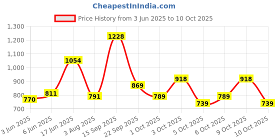 flipkart.com abros RAMSAY Running Shoes For Men abros Price History Graph from 3 Jun 2025 to 10 Oct 2025