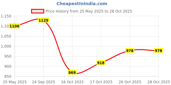 flipkart.com abros RAMSAY Running Shoes For Men abros Price History Graph from 25 May 2025 to 27 Oct 2025