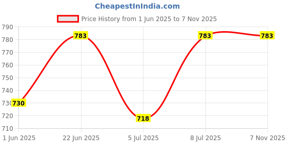 flipkart.com ramson Iron Glossy Door levers ramson Price History Graph from 1 Jun 2025 to 7 Nov 2025