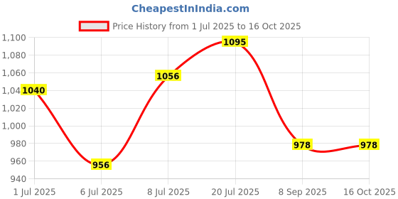 flipkart.com ramson No 96 Padlock ramson Price History Graph from 1 Jul 2025 to 15 Oct 2025