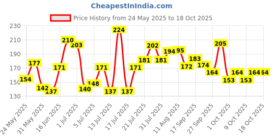 flipkart.com ramsons Bravo Deodorant Spray-For Men ramsons Price History Graph from 24 May 2025 to 18 Oct 2025