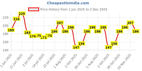 flipkart.com ramsons Delano Deodorant Spray - For Men ramsons Price History Graph from 1 Jun 2025 to 2 Dec 2025