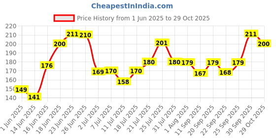 flipkart.com ramsons Exotica Glam Eau de Parfum - 30 ml ramsons Price History Graph from 1 Jun 2025 to 29 Oct 2025