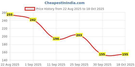 flipkart.com ramsons Exotica Gold Eau de Parfum - 30 ml ramsons Price History Graph from 22 Aug 2025 to 18 Oct 2025
