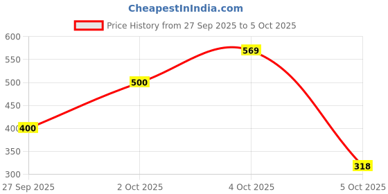 flipkart.com ramsons Exotica Premium Collection Set of 4 Eau de Parfum - 80 ml ramsons Price History Graph from 27 Sep 2025 to 5 Oct 2025