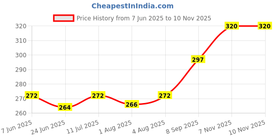 flipkart.com ramsons Jasmine Spray ramsons Price History Graph from 7 Jun 2025 to 9 Nov 2025