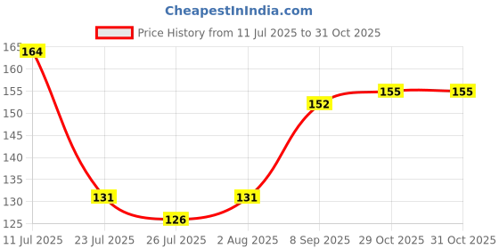 flipkart.com ramsons Natura red Zx Spray ramsons Price History Graph from 11 Jul 2025 to 29 Oct 2025