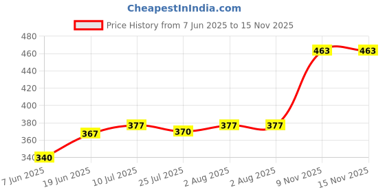 flipkart.com ramsons pleasant Spray ramsons Price History Graph from 7 Jun 2025 to 15 Nov 2025