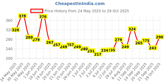 flipkart.com ramsons Premium for Women Giftset Pack of 4 Eau de Parfum-80 ml ramsons Price History Graph from 24 May 2025 to 29 Oct 2025