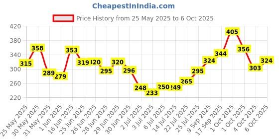 flipkart.com ramsons RED ZX. Deodorant Spray-For Men ramsons Price History Graph from 25 May 2025 to 6 Oct 2025