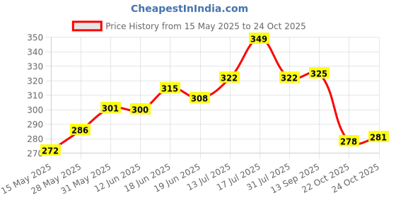 flipkart.com ramsons Red Zx Spray ramsons Price History Graph from 15 May 2025 to 24 Oct 2025