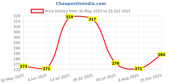 flipkart.com ramsons Sandal Spray ramsons Price History Graph from 30 May 2025 to 25 Oct 2025