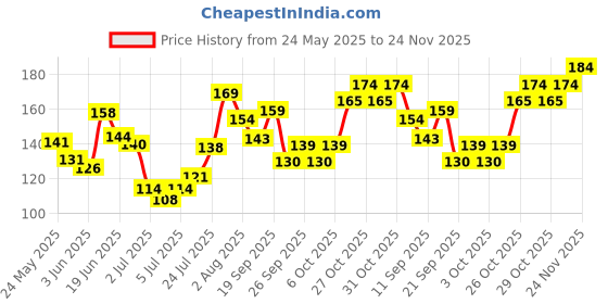 flipkart.com ramsons Scent de Bloom Deodorant Spray - For Women ramsons Price History Graph from 24 May 2025 to 24 Nov 2025