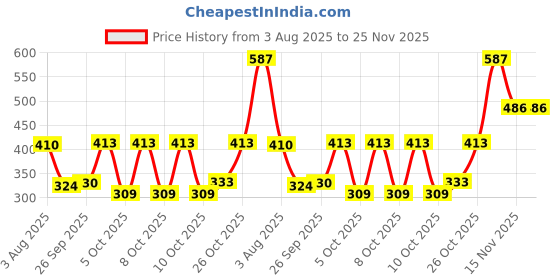 flipkart.com ramsons Scent de Bloom, Scent of Love & Scent of Wonder Deo Combo Deodorant Spray - For Women ramsons Price History Graph from 3 Aug 2025 to 25 Nov 2025